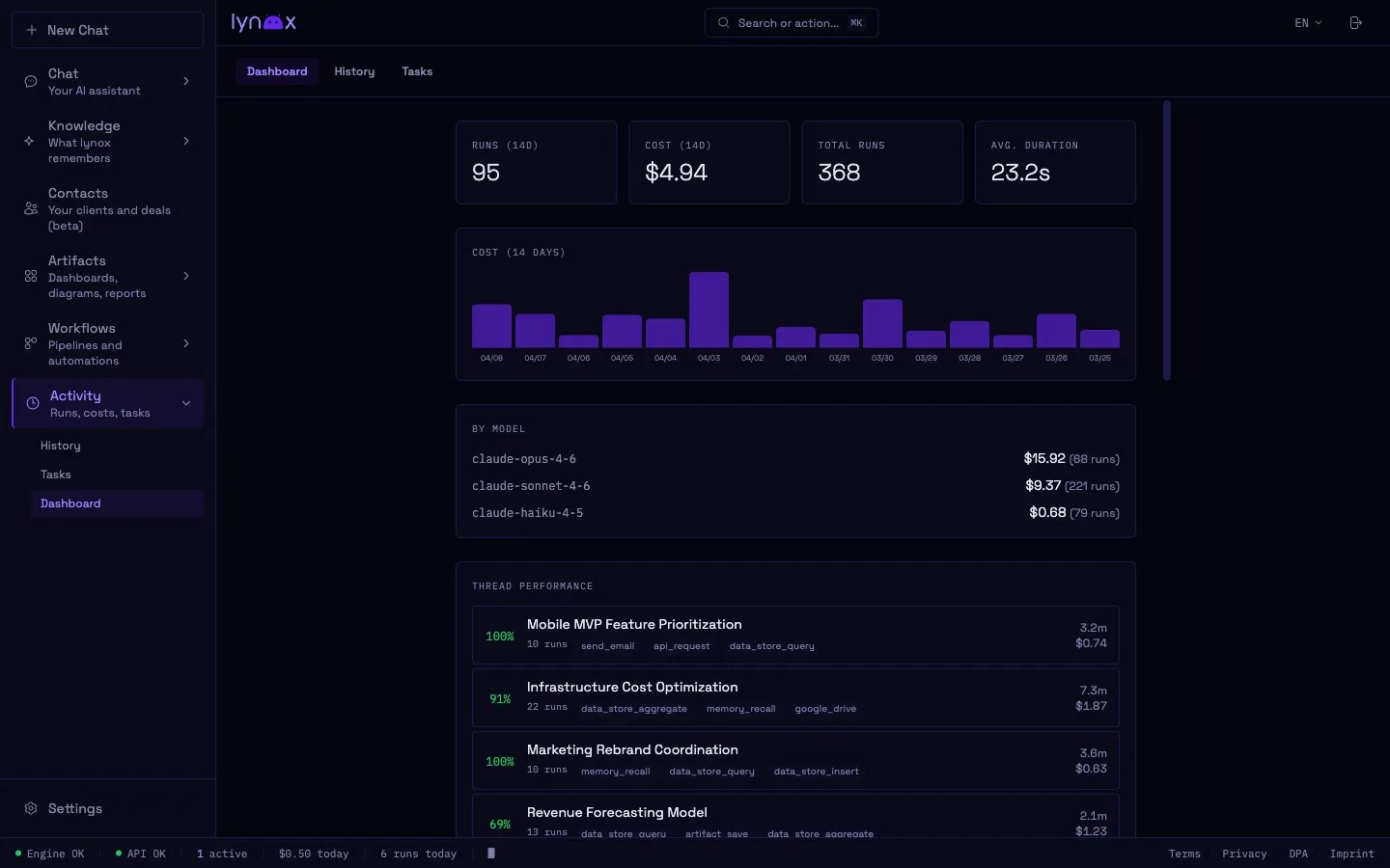 Activity dashboard with cost breakdown